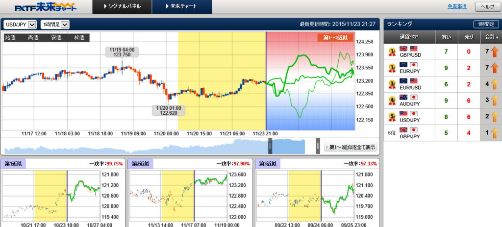 未来チャート検証　ドル円　20151123